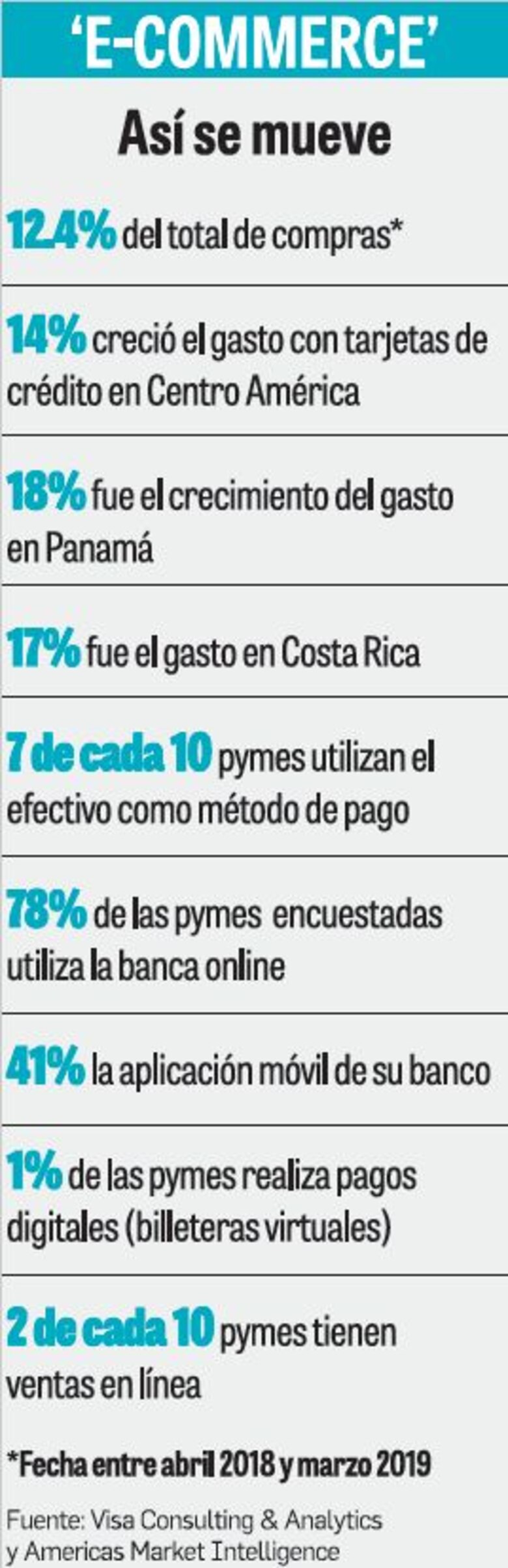 Panamá lidera compras en línea en Centroamérica