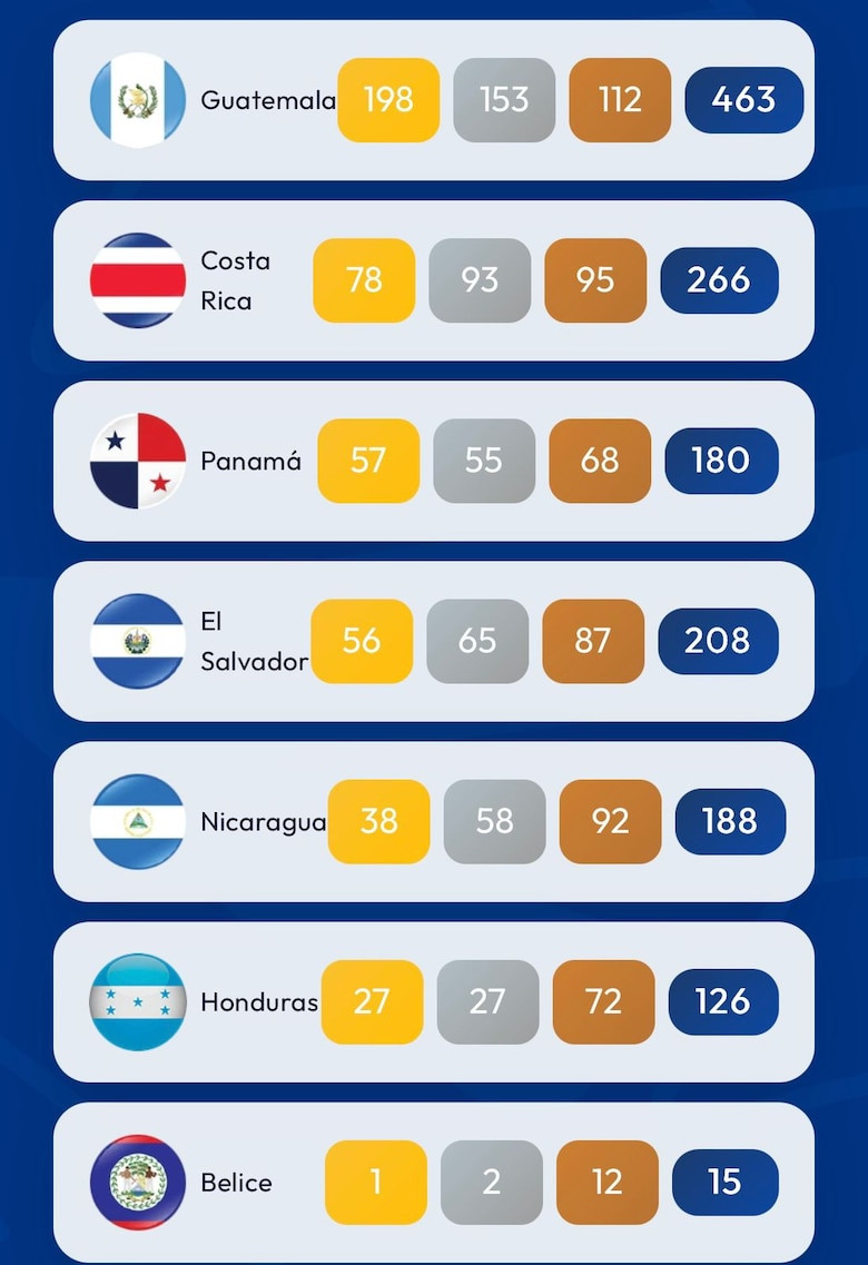 Panamá logra histórico tercer lugar en los Juegos