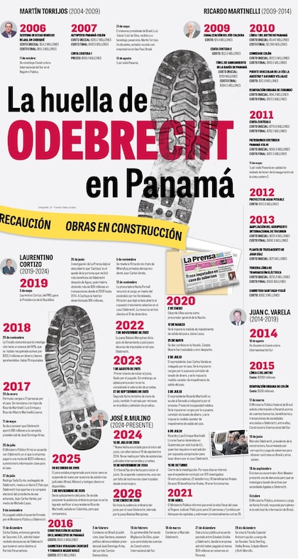 Los 23 imputados que comparecieron al inicio del juicio del caso Odebrecht y por qué están allí