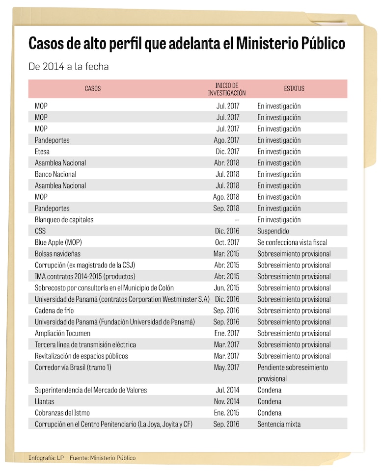 Estas son las investigaciones iniciadas durante la administración de Kenia Porcell