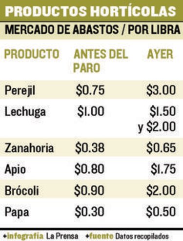 Especulación causa alza en el Mercado de Abastos