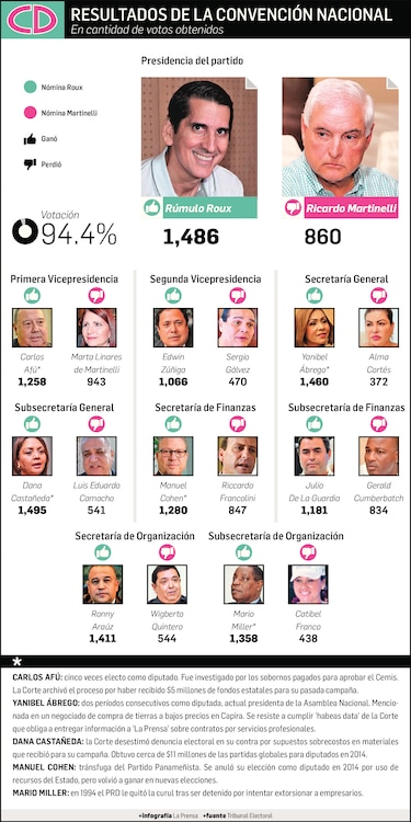 Roux le quita el control de Cambio Democrático a Ricardo Martinelli