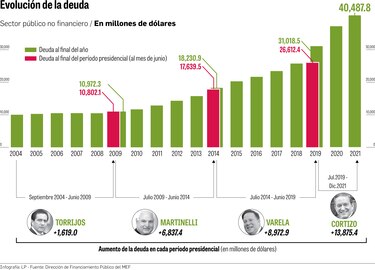 Deuda bate récord en la administración Cortizo