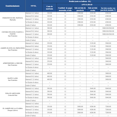 Entre $2,475 y hasta $7,320 al año cuesta tener a los niños en una guardería en Panamá