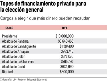 Estos son los topes del financiamiento privado en los comicios de 2024
