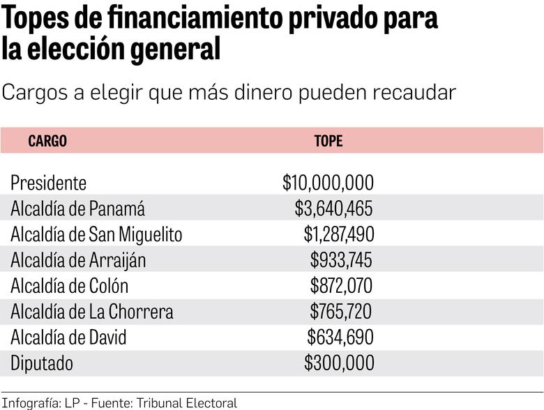 Estos son los topes del financiamiento privado en los comicios de 2024