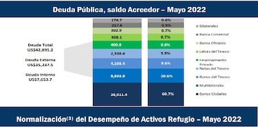 Gobierno hará nueva emisión de deuda hasta $1,800 millones