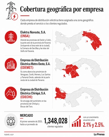 ¿Fin del ‘monopolio’ eléctrico en Panamá? Acodeco sugiere separar distribución y comercialización