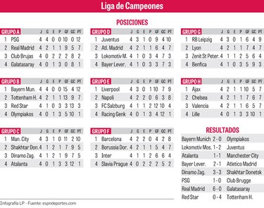 PSG, Juventus, Bayern, en octavos de Champions