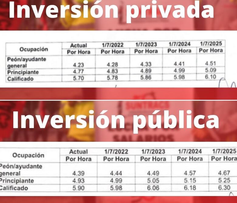 Capac y Suntracs llegan a un acuerdo sobre convenio colectivo