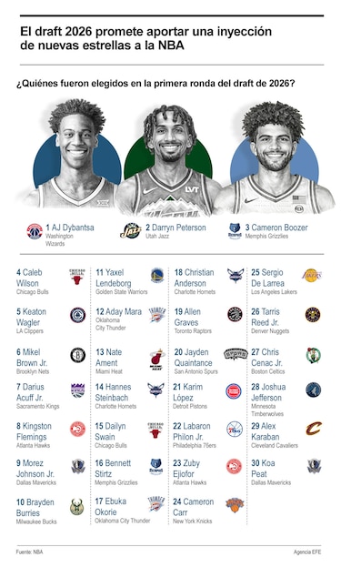 AJ Dybantsa, la primera selección del ‘draft’ por los Wizards