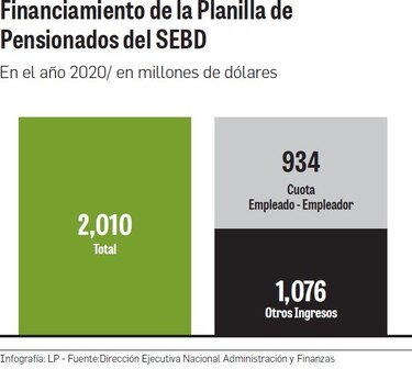 Pensiones enfrentan fase agónica