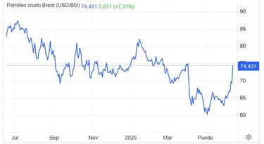 ¿Subirá el combustible en Panamá? conflicto entre Israel e Irán dispara el precio del petróleo