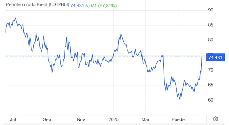¿Subirá el combustible en Panamá? conflicto entre Israel e Irán dispara el precio del petróleo