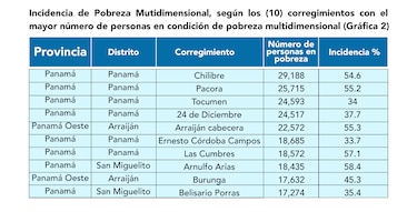 Panamá y Panamá Oeste tienen los corregimientos con más personas pobres