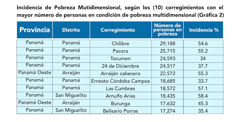 Panamá y Panamá Oeste tienen los corregimientos con más personas pobres