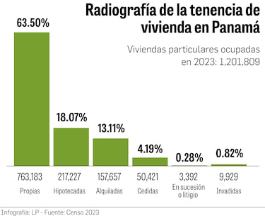 13 de cada 100 familias no tiene una vivienda propia en Panamá