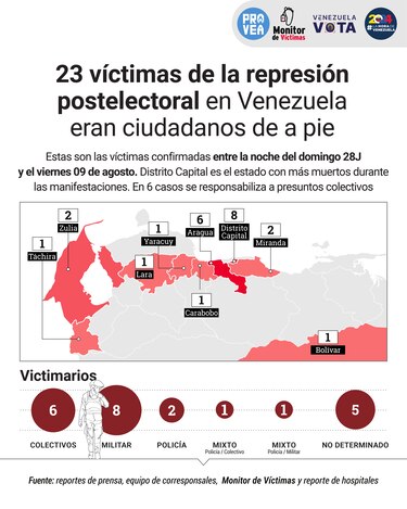 ¿Quiénes son las víctimas de la represión postelectoral en Venezuela?