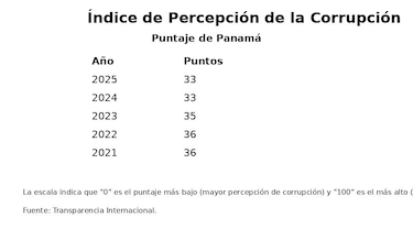La corrupción pasa factura: Panamá sigue atrapado en su peor nota en transparencia