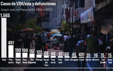 Explorando el escenario epidemiológico: ¿cuántos panameños viven con VIH/sida?