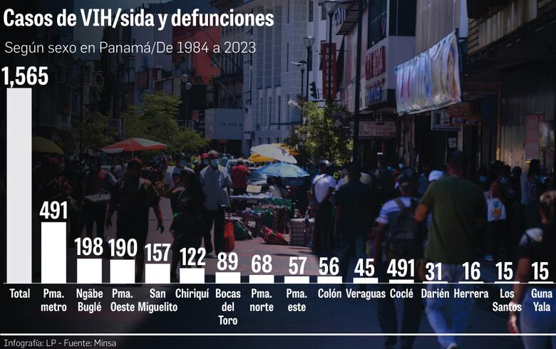 Explorando el escenario epidemiológico: ¿cuántos panameños viven con VIH/sida?