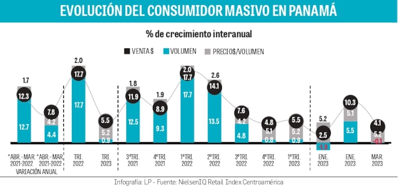 Se desacelera el consumo de productos básicos