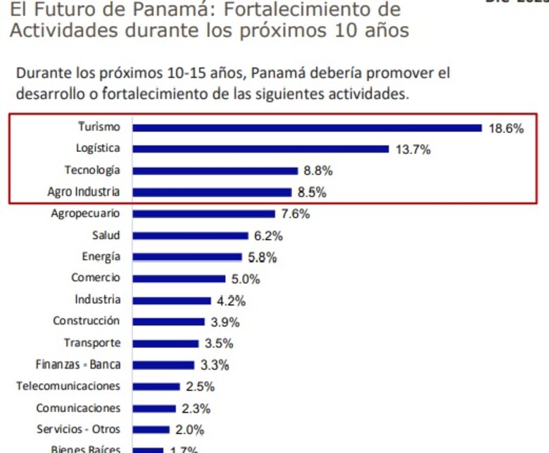 ¿Mejorará el 2024? Hay una lectura mixta según sondeo de actividad económica