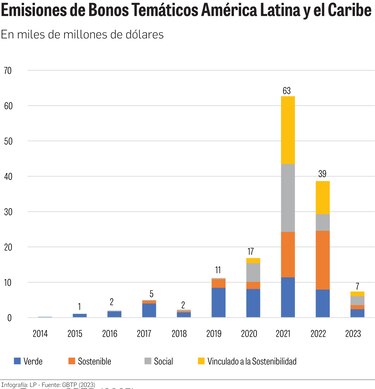 Panamá apunta a captar inversión verde en el mercado de valores