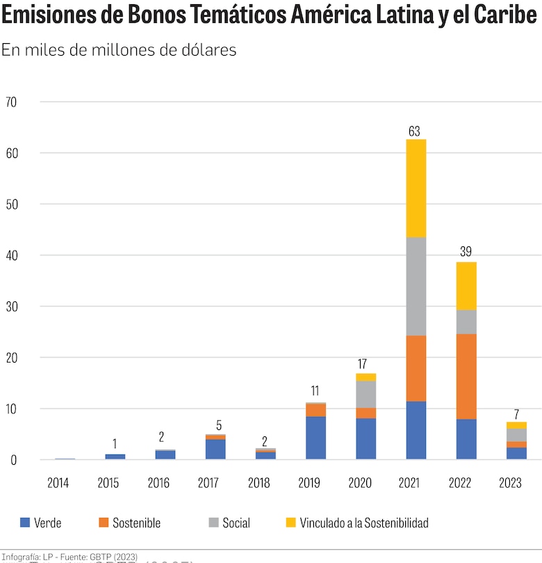 Panamá apunta a captar inversión verde en el mercado de valores