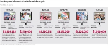 La descentralización paralela se recarga: $18 millones más