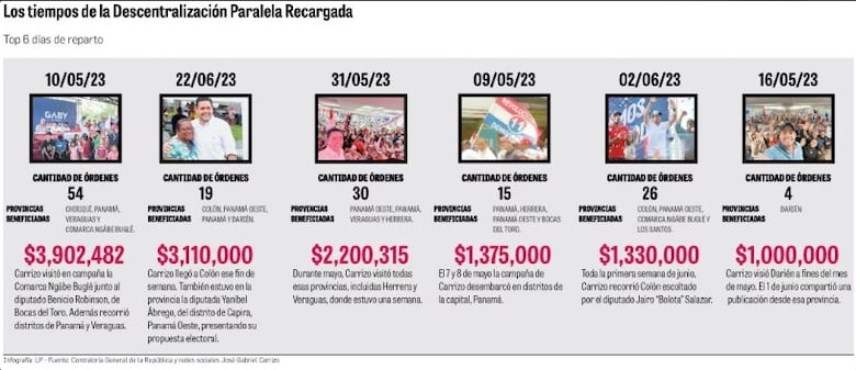 La descentralización paralela se recarga: $18 millones más