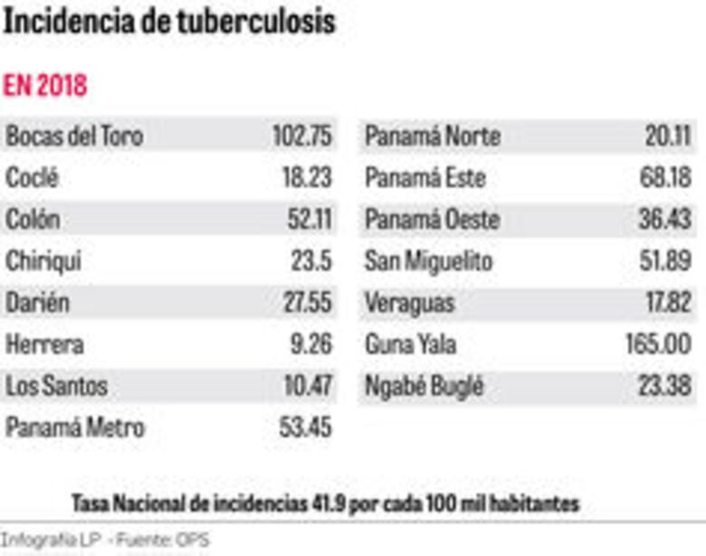 Leve reducción de casos de tuberculosis