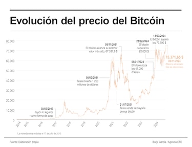 El dólar, las cripto y los futuros de Wall Street se disparan ante la victoria de Trump