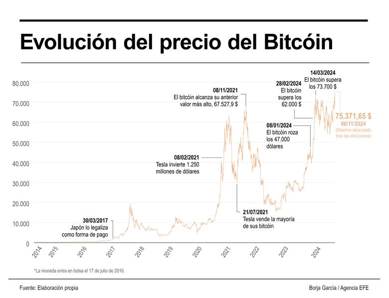 El dólar, las cripto y los futuros de Wall Street se disparan ante la victoria de Trump