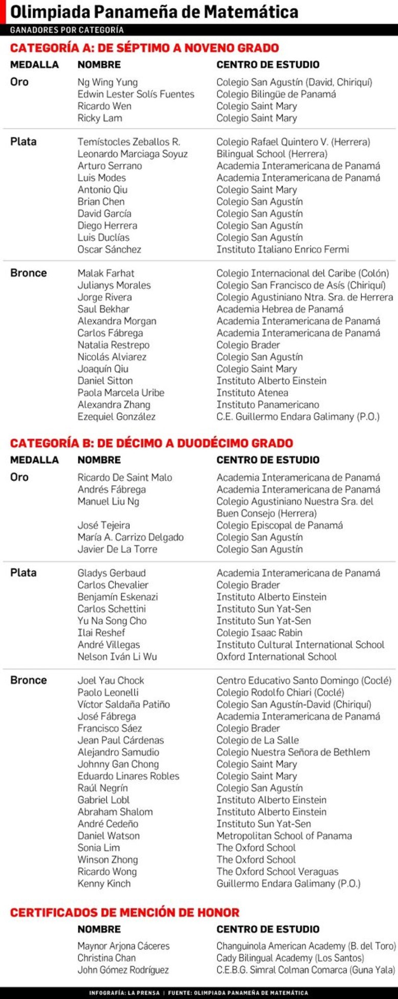 Ganadores de la Olimpiada Panameña de Matemática 2015