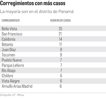 Los corregimientos con más casos confirmados de viruela símica
