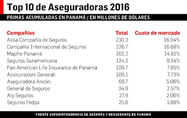 Seguros de autos encabezan quejas