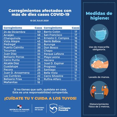 10 corregimientos registraron más de 30 casos de coronavirus en 24 horas