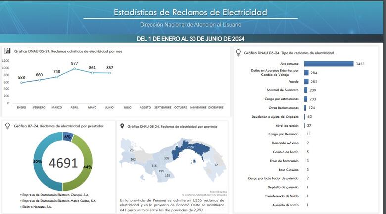 ASEP multa con $14 millones a la empresa Naturgy