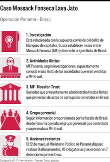 Fiscal explica presuntos nexos de Mossack Fonseca con Brasil