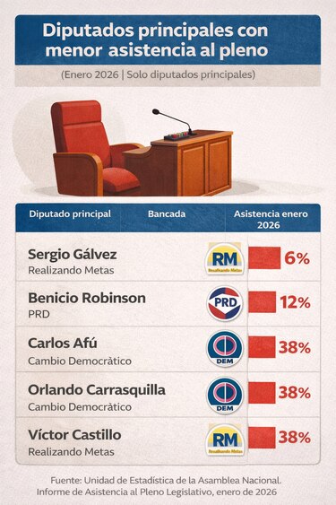 Los cinco diputados que más faltaron al pleno en enero