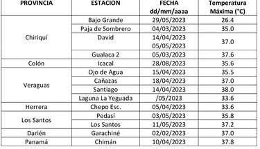 Estas son las temperaturas más altas que ha registrado el país este año