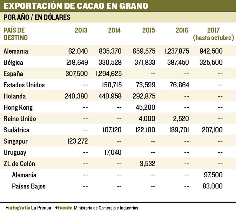 Chocolate con sabor a Panamá