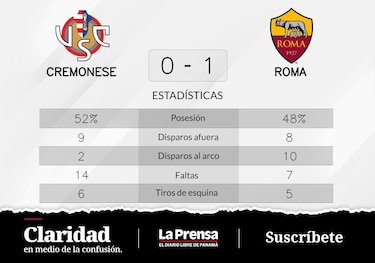 Cremonese pierde ante Roma