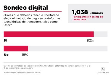 El 82% de los usuarios participantes prefieren la libertad de elegir el método de pago en las plataformas tecnológicas de transporte