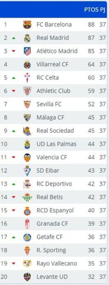 Barcelona y Real Madrid, por el título en la última jornada; Atlético queda fuera