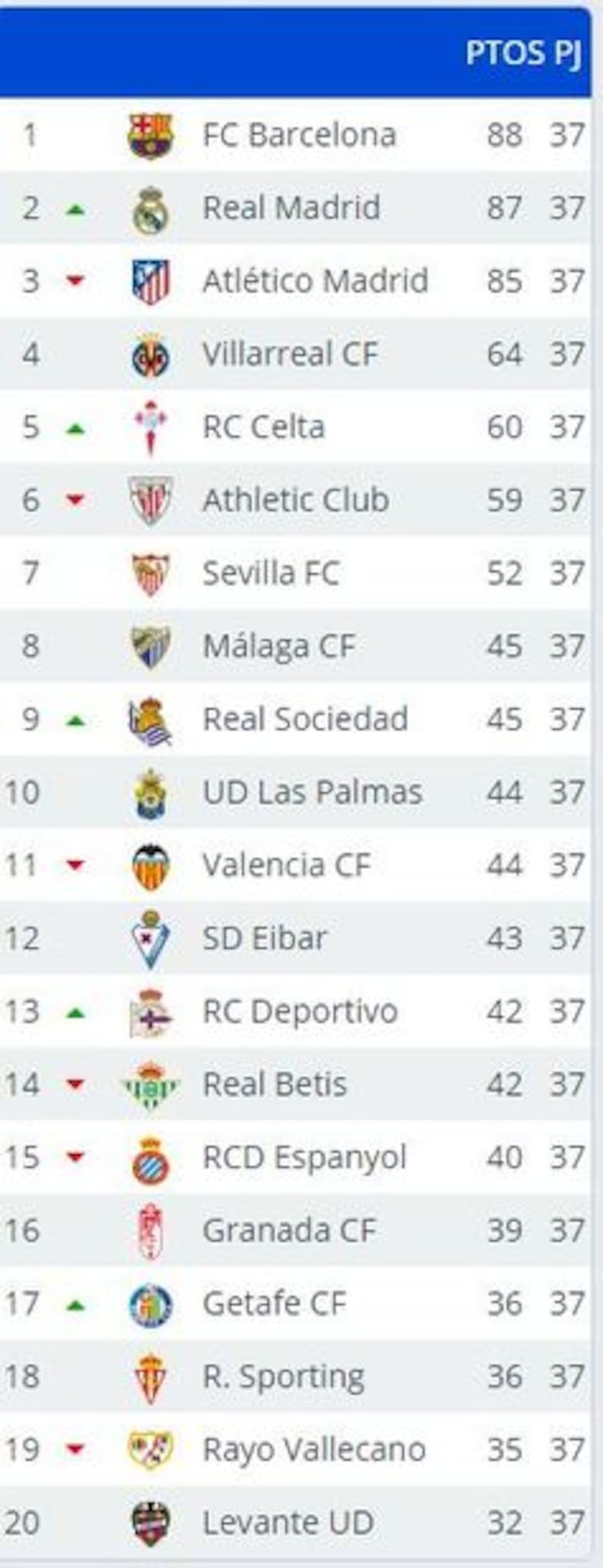 Barcelona y Real Madrid, por el título en la última jornada; Atlético queda fuera