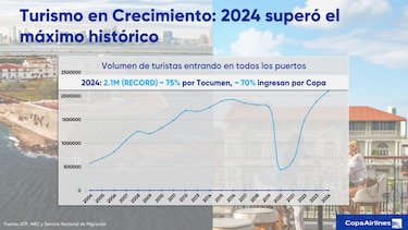 Panamá busca alcanzar los 3 millones de visitantes internacionales este año