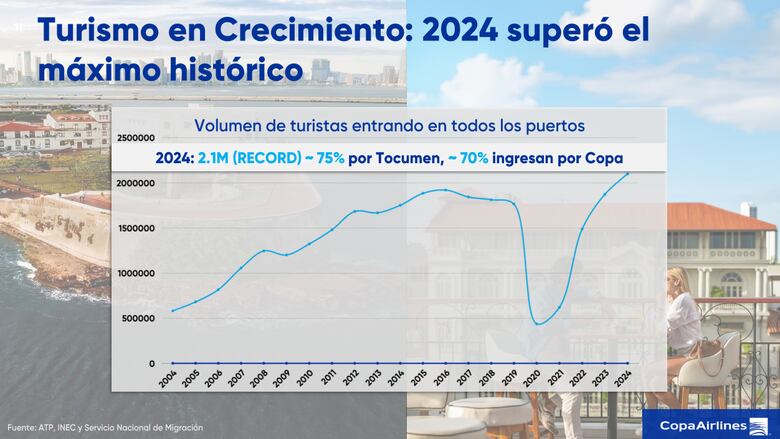 Panamá busca alcanzar los 3 millones de visitantes internacionales este año