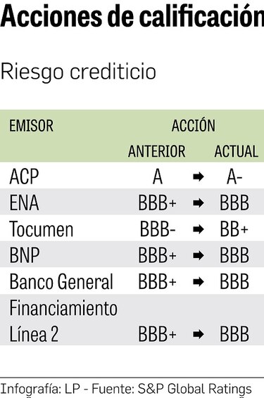 La rebaja de nota de riesgo se extiende a ACP, ENA y Tocumen
